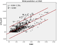 Figure 1a: The linear relationship between the criterion EE and the estimated EE by the wrist prediction models. Their relationship can be described using the following equation: the energy expenditure estimated by the wrist prediction model equals to -0.84 plus 1.35 times the criterion energy expenditure. The coefficient of determination, r squared, equals to 0.585.