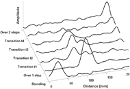 The image shows radar reflected waves during different foot positions with respect to stairs. X-axis is distance in mm, Y-axis are 7 discrete foot positions and Z-axis is radar reflection amplitude. Reflection during standing shows maximum approximately at 20 mm distance. Reflection during hovering over one step shows a maximum at approximately 120 mm distance while hovering over 2 steps a maximum at approximately 220 mm distance. The reflections between hovering over one and two stairs show two peaks at 120 and 220 mm. 