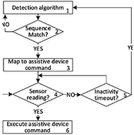 Flow chart showing the General Algorithm of the sequence matching. The chart indicates that if the Detection Algorithm (1) outputs a match (2), a command for the assistive device is map (3). The command will be executed (6) as long as the sensor keeps sending data (4). After a period of time without any signal from the sensor, the program returns to Detection Algorithm.