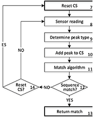 Flow chart showing the Detection Algorithm from Figure 1. Starting from an empty current sequence (7) and given a reading from the sensor (8), the algorithm determines the peak type (9) of the reading then adds it to the current sequence (10). If the Match Algorithm (11) outputs a match (12), the detection algorithm returns the match (13) otherwise it resets the sequence (14) if the March Algorithm tells it to do so.