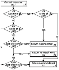 Flow chart showing the Match Algorithm from Figure 2. Given a current sequence (15) the algorithm returns either a matched user defined sequence, a no match indication or no match with the indication for the Detection Algorithm to reset the current sequence.