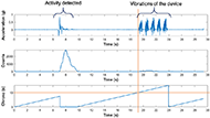 Figure 3 shows an example of movement detection with a graph made of three subplots. The first subplot is for the raw acceleration measured by the IMU, the second one is for the counts coming from the algorithm and the third one is for the timer of the device. For the 7 first seconds, the acceleration is at 0 g, so the counts are also at zero and the timer keeps incrementing. When a movement is detected (at approximate time = 7 seconds) the acceleration subplot shows some activity peaks (variating from -0.5 g to 0.8 g approximately)  for about 2 seconds and counts increase to a peak of approximately 3000 and come back to 0 (in about 3 seconds). The timer stops when the counts get over 125 and restarts when they come back under 125. After that, the acceleration and counts stay at zero for 10 seconds while the timer keeps incrementing. After 10 seconds of inactivity (at approximate time = 19 seconds), the vibrations of the device produce five peaks of acceleration (of approximately 0.8 g) with intervals of 1 second. It leads to a small bump of less than 125 in the count subplot, which has no impact on the timer. After 5 seconds of vibrations, the timer goes back to zero to restart incrementing while no other activity is detected for the rest of the graph (ending at approximate time = 29 seconds).