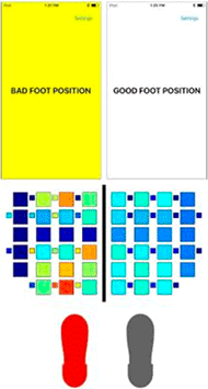 Shows the FoPPS application interface with two Smart Phone screen shots at the top (one for a bad foot position and one for a good foot position), the middle shows the force sensing region matrix with different colors representing safe or unsafe pressures that go with each foot position, and the bottom shows the integrated image with two feet one in bad position and one in a good position. 
