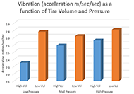 In general, vibration can be modulated by both inflation pressure adjustment and tire volume (width) choice.  Lowest vibration is shown in high volume tires at lower inflation pressure, and highest vibration was produced by narrow tires inflated to their maximum recommended inflation pressure.