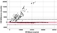 Figure 1 is the Bland-Altman plot with x-axis being the average of the two ‘counts’ and y-axis being the difference between the two ‘counts’. The plot showed the mean bias between the two counts is 99.6, and the limits of agreement were −2,680 and 2,880. Most of the bias fell near 0, but there are a number of minutes (2.64% with the differences beyond the upper and lower limits of agreement) that had quite large differences between the two ‘counts’.