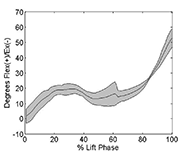 This graph shows the mean and one standard deviation above and below the mean elbow angle of the leading arm for the seat height equal to that of the subject’s wheelchair normalized to the percent of the lift phase. The graphs shows that the mean is a smooth curve except for a spike around 60% of the lift phase and that the standard deviation is small throughout the lift phase.