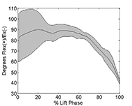 This graph shows the mean and one standard deviation above and below the mean elbow angle of the trailing arm for the seat height equal to that of the subject’s wheelchair normalized to the percent of the lift phase. The graphs shows that the standard deviation is large for the first 50% of the lift phase.