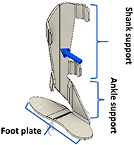 Virtual model of front support orthosis obtained by folding the planar cut out in Figure 1. The main parts of the orthosis are described indicating from the bottom: the foot plate, ankle support and shank support.