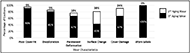 Figure 1 is a bar graph depicting the number of cushions (expressed as a percentage of the total 21 cushions) that experienced the six wear characteristics as a result of the first and second rounds of aging. The y-axis is labeled “Percentage of Cushions” and ranges from 0% to 100%. The x-axis is labeled “Wear Characteristics” with the six characteristics, listed left to right as follows: Poor Cover Fit, Discoloration, Permanent Deformation, Surface Change, Cover Damage, Worn Labels.  Bars are used to represent the percentage of cushions that experienced each characteristic after one set of aging with a second bar stacked on top to show any increase in percentage of cushions experiencing each characteristic after a second set of aging. Results showed that 90% of all 21 cushions experienced poor cover fit after one round of aging and 95% of the cushions experienced poor cover fit after 2 rounds of aging. 81% of the cushions experienced discoloration after one round of aging and 86% of the cushions experienced it after a second round of aging. 67% of all cushions experienced permanent deformation after round one of aging and 77% of all cushions experienced it after a second set of aging. 43% of all cushions experienced surface changes after just one set of aging. This number increased by 38% after a second round of aging. 67% of all cushions experienced cover damage after one round of aging with a 24% increase after a second set of aging. All cushions experienced worn labels after one round of aging.