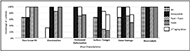 Figure 3 is a bar graph depicting the number of cushions (expressed as a percentage of the subtotals by cushion construct) that experienced each of six wear characteristics as a result of the first and second rounds of aging. The y-axis is labeled “Percentage of Cushions” and ranges from 0% to 100%. The x-axis is labeled “Wear Characteristics” and shows the six characteristics, listed left to right as follows: Poor Cover Fit, Discoloration, Permanent Deformation, Surface Change, Cover Damage, Worn Labels.  Bars are used to represent the percentage of cushions that experienced each characteristic after one set of aging with a second bar stacked on top to show any increase in percentage of cushions experiencing each characteristic after a second set of aging. The results shown on this plot can be summarized as follows: All cushions experienced worn labels after one round of aging with no increase after a second round of aging. 67% of air cushions showed signs of poor cover fit after one round of aging with no increased incidence of this characteristic after the second round of aging. No signs of discoloration were present for the air cushions after the first round of aging, however there was a 33% increase after the second round of aging. No signs of permanent deformation were present following the first and second rounds of aging. 67% of the air cushions experienced surface changes and cover damage after the first round of aging. This value increased to 100% incidence of cover damage after a second round of aging on the air cushions. All Honeycomb cushions experienced Discoloration, Permanent Deformation and Surface Changes after one round of aging. 67% of honeycomb cushion experience poor cover fit after one round of aging and this increased to 100% after the second round of aging. All fluid + foam cushions experienced poor cover fit after one round of aging. 86% of the fluid + foam cushions experienced discoloration after one round of aging with no increased in characteristic prevalence after the second round of aging. 71% of fluid + foam cushions showed signs of permanent deformation after one round of aging with an increase to 100% after a second round of aging. Only 29% of fluid + foam cushions showed signs of surface changes after one round of aging, however this number more than double to 86% after a second round of aging. 71% of the fluid + foam cushions experienced cover damage after one round of aging. This number increased to 100% after a second round of aging. All foam cushions experienced poor cover fit and discoloration after one round of aging. 75% of foam cushions experienced permanent deformation after one round of aging, with no increased prevalence in this characteristic after a second round of aging. Only 25% of foam cushions showed signs of surface changes after one round of aging however this more doubled to 75% after a second round of aging. 50% of foam cushions showed signs of cover damage after one round of aging. This value increased to 75% after the second round of aging. 