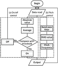 This is the flowchart of the signal processing for our controllable electrolarynx. The input signal is separated into two signal processing flows. One of the flows is “on/off control”, indicated as (a), and the other is “pitch frequency control”, indicated as (b). In the (a) part, the signal is calculated its absolute value and its moving average. The value of the moving average is compared with a specified threshold, if the average is larger than the threshold, the switch is turned on and the voice is started. If the average is smaller than the threshold, the switch is turned off and the voice is stopped. In the (b) part, the signal is filtered by a bandpass filter, calculated its RMS (Root Means Square) value. The pitch frequency of the electrolarynx is translated from this RMS value by some function.