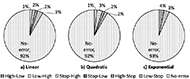 This is the error rate at sound tone change from the result of the controllability evaluation. This figure includes three pie charts labeled “Linear”, “Quadratic” and “Exponential”. These pie charts show the timing and percentage of errors that occurred. If the error does not occur, “no-error” is shown. In the “Linear” chart, the percentage of “no-error” is 92 %, in the “Quadratic”, the percentage is 92%, and in the “Exponential”, the percentage is 93%.