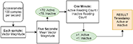 Algorithm flowchart. Accelerometer 100 samples per second leads to Each sample: vector magnitude leads to five seconds: mean vector magnitude. From here, algorithm marks the vector magnitude data as active if greater than 70 or inactive if less than 70. Next one minute: active reading count / inactive reading count, labeled active if greater than or equal to 1 and inactive if less than 1. The last step, the result is a timestamp and indication if that period was inactive or active.