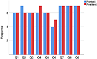 Figure 3 is a bar graph of the OTP's responses to the nine modified TAM scale items, with pretest and posttest scores for each item. The graph depicts a trend of high scores with the exception of mid-range scores for item 6, and modest changes from pretest to posttest on items 2, 4, and 6.