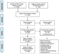  PRISMA Flow Chart. Researchers identified 5,482 articles from database searches and 180 articles from hand searches of conference proceedings and grey literature. 2,942 articles were left after duplicates were removed. Another 2,628 articles were excluded, leaving 314 articles for the full text review. Only 47 of the 314 have been excluded for data extraction upon paper submission in February 2021.