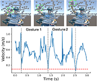 : Top 3 panels show a participant hitting different virtual spheres at various areas surrounding the body. The unique peaks in the velocity profiles of movement, which are represented by a line graph, are compared to those movements shown above.