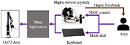  flow diagram describes how the robotic manipulator is controlled using software that is operated by a 7 DOF haptic controller and the keyboard to change modes that are both operated by the user. Haptic feedback would be possible but was not implemented.