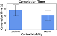 A bar graph between continuous and discrete control modes shows that the discrete mode resulted in a less completion time.