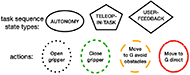 Legend that shows the possible task sequence types and task sequence actions.