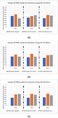 Figure 1.a: Shows a depiction of the effect size on signal energy for each PWC model along each direction analyzed separately when facing the DT of 11mm. The effect size of PWC from Amylior is lower than for those from Permobil along y and z-axis. Along the x-axis, the effect size of PWC from Quantum is lower than for those from Amylior (which is second) and Permobil.

Figure 1.b: Shows a depiction of the effect size on signal energy for each PWC model along each direction analyzed separately when facing the DT of 16mm. The effect size of PWC from Amylior and Quantum are equivalent and lower than the one from Permobil along x and y-axis. Along the z-axis, the effect size of PWC from Permobil and Quantum are equivalent and higher than the one from Amylior.

Figure 1.c: Shows a depiction of the effect size on signal energy for each PWC model along each direction analyzed separately when facing the DT of 27mm. A tendency is visible for the PWC from Amylior which has a lower effect size than for those from Permobil and Quantum along any direction.
