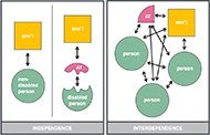 Figure 2 includes two diagrams, one on the left and the other on the right. The diagram on the left is titled "Independence." The diagram is subdivided into a left and right subdivision. The left subdivision shows a circle labeled "non-disabled person" and a bi-directional arrow linking the circle to a square labeled "environment." On the right subdivision, there is a partial circle with a scalloped edge labeled "disabled person," with a bi-directional arrow linking it to a shape labeled "assistive technology" that completes the circle. The assistive technology shape is linked by a second bi-directional arrow to a square labeled "environment." The diagram on the right side is titled "Interdependence." The diagram has three circles, each labeled "person," one square labeled "environment," and one quarter-circle labeled "assistive technology." Each shape is connected to every other shape with bi-directional arrows.