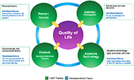 In Figure 3, the i-HAAT model is illustrated as an AT system of interactive spheres.  Four green spheres, one representing each HAAT factor (Human, Activity, AT, and Context), surround a central, purple QoL sphere.  The interdependence frame is represented by a blue circle that intersects each HAAT domain, symbolizing the interconnectivity of all domains. The interrelationship between QoL and each HAAT domain is preseented by yellow, bi-directional arrows connecting the central sphere to each green sphere.  A text box is located next to each HAAT domain  describing the domain factors and how interdependence influences the domain.  The Human domain text box consists of personal factors with the interedependence frame influencing the interactions betweeen AT and all persons within an AT system.  The Activity domain text box consists of the activity type and task demands. Interdependence frames AT as a mediator for participation within the Activity domain.  The AT domain text box consists of the AT type, purpose and use, with interdependence framing user-led design and utliity of the AT device or system.  The Context domain text box consists of environmental and sociocultural factors. Interdependence frames AT as representative of sociocultural values and personal identity in the Context domain.