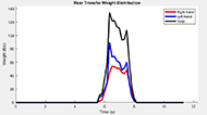 Figure 9B is a graph depicting the weight distribution on left hand, right hand, and total, at a given time during rear floor-to-wheelchair transfers. For left hand, right hand, and total graphs, the weight distribution remained 0 until 5 seconds, increased to their maximum values at around 6 seconds, slowly decreasing until 8 seconds, and suddenly going back down to 0 after 8 seconds where it remained there until the end of the graph at 12 seconds.