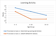 Graph showing the results of the study conducted. two lines colored blue indicating the time taken to learn shapes on a existing learning aid in number of weeks and other line colored orange in which indicates time taken to learn shapes on AAKAR VARNADYAY on number of weeks were it shows gradually in the process of learning the time taken for learning on AAKAR VARNADYAY is less 