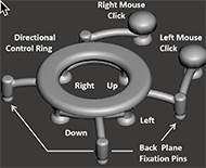 The crab pad is shown with the directional control ring at the center. Under the control ring there are four legs with load-concentrating pucks directly over the four directional FSRs. Originating from the control ring in each diagonal direction are arms that attach to a fixation pin. Four fixation pins connect the crab pad to the sensor backing plate. The front two fixation pins each have an additional arm directed toward the front of the control module. At the distal end of each arm is a dome shaped button with an FSR contact puck underneath. These serve as the right and left mouse click buttons.