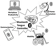 At the center of the image is the Bluetooth Mouth Mouse, with the various applications depicted around the periphery. The applications include communication (via smartphone), mobility (via powered wheelchair), home automation (such as controlling lights), and workplace productivity with computer access. The point of the image is to convey that one Mouth Mouse has potential to control multiple systems.