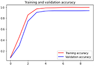 The image depicts the increase of accuracy over number of steps while training the InceptionV3 model.