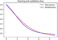 The image depicts the decrease of loss over number of steps while training the
