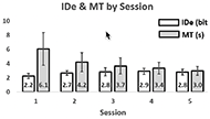 . Two sets of bar graphs are displayed. One shows effective index of difficulty by session and the other shows movement time by session. The effective index of difficulty in sessions 1 was 2.2 bits and increased slightly through session 4. Effective index of difficulty in session 4 was 2.9 bits and dropped to 2.8 bits in session 5. The change in average movement time was more pronounced, decreasing from 6.1 seconds to move between targets in session 1, to 3.7 seconds between targets in session 3. Movement time continued to decrease but at a slower rate with an average time between targets of 3.0 seconds by session 5.