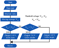  Flowchart of tone control. After the absolute values of the read data are computed, a moving average is computed to obtain Vave. The control compares Vave with preset threshold voltages Vth1 and Vth2 (Vth1< Vth2) and outputs 1.0V and LED lights dark when Vave > Vth2, outputs 2.0V and LED lights middle when Vave < Vth2 and Vave > Vth1, and outputs 3.0V when Vave < Vth1 and the LED lights up brightly. The flowchart explains this control.