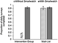 Bar chart showing the proportion of daily surveys completed for the Intervention Group without the smartwatch and for the Wait-List Group with and without the smartwatch. Data shows no significant differences in the proportion of daily surveys completed between groups or within the Wait-List Group. All data points are at around 0.9.