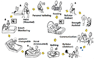  Figure 1 - Types of care robots