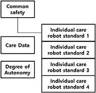 Figure 2 - Structure of care robot standards