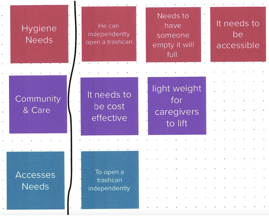 This is affinity diagram about what that needs incoming hygiene, community & care, and access needs,
