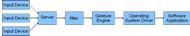 Example of the data flow for input points in the software framework. The figure depicts the server module distributing data from several input modules to a chain of modules that includes: a filter module, a gesture engine module an operating system module and a software application.
