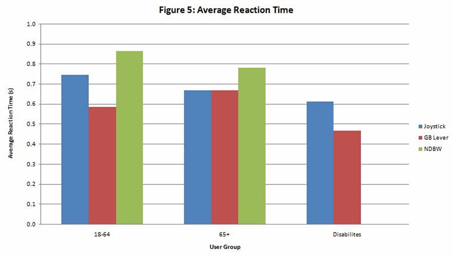 What Is The Average Human Reaction Time Referencecom