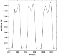 Figure 2. A plot of raw force curves (in Newtons) vs time (in seconds) for the kinetic sensor axial force signal. This data was measured during normal walking, and the plot shows three separate steps. The curve has two peaks of about 1500 Newtons in the stance phase, and is flat around 0 Newtons in the swing phase of each step.