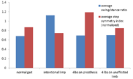 Figure 4. A bar diagram to compare average swing phase/stance phase ratio to the average step symmetry index. Four pairs of bars are plotted, each representing the comparison variables for a different intervention (normal gait, intentional limp, 4 lbs on prosthesis, 4 lbs on unaffected leg). Swing/stance ratio appears the same across three interventions with a value of about 0.7, but is much higher (1.2) in the intentional limp condition. Values for step symmetry indices are generally between 0.7 and 0.9, but much higher (1.2) in the &quote;4 lbs on prosthesis&quote; condition.